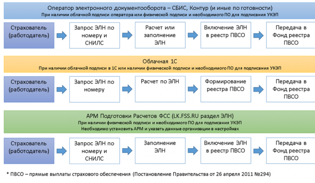 Информация ФСС