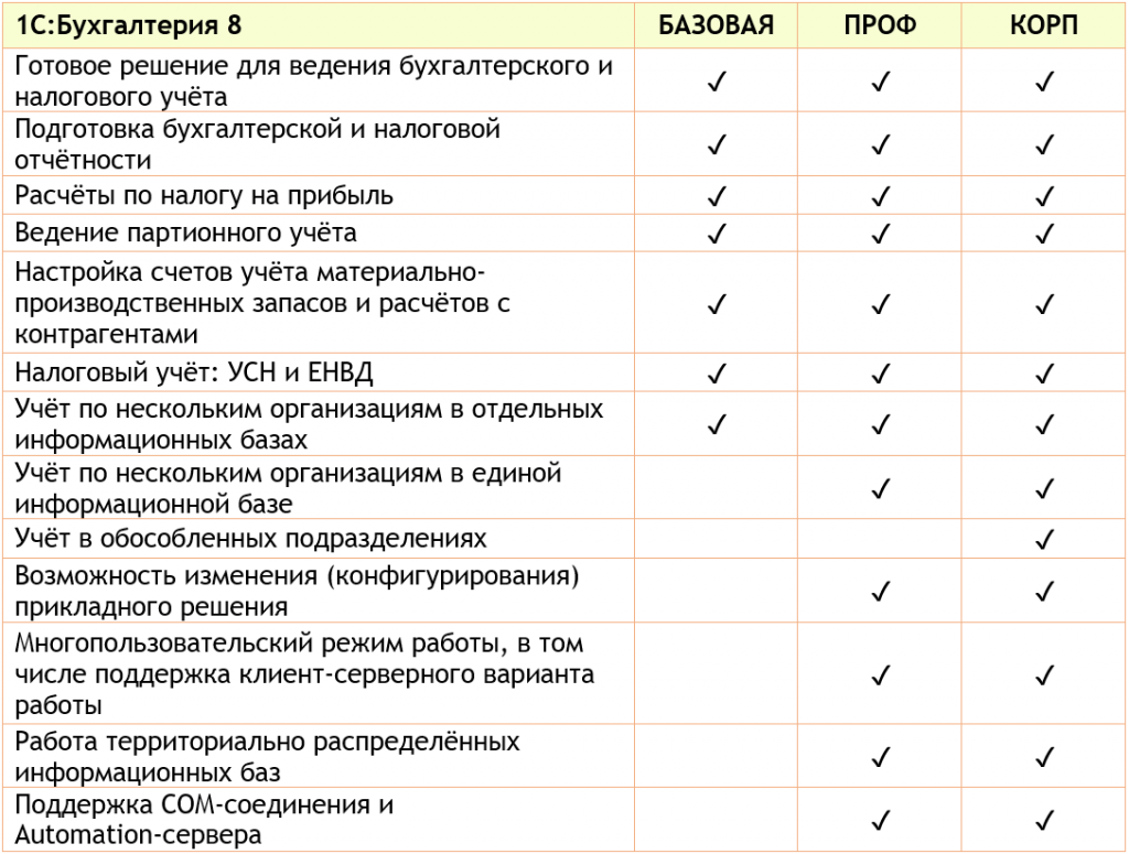 1с Базовая версия о программе. 1с:Бухгалтерия Базовая версия. Отличия версий 1с. 1с Бухгалтерия сравнение версий. Чем отличается базовая версия от проф