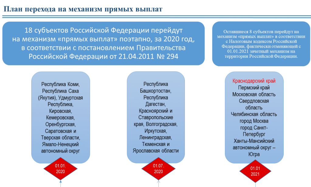 Элн по проактивному процессу. Пособия ФСС. Прямые выплаты. Прямые выплаты ФСС С 2021. Выплаты по больничному через ФСС.