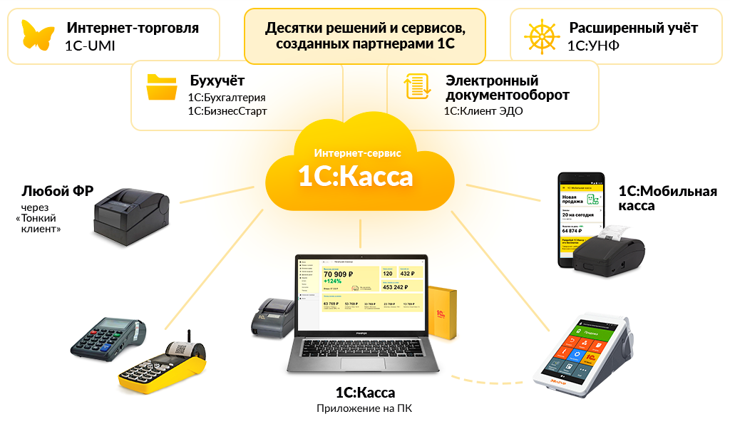 Программное обеспечение 1с Розница. Система автоматизации бухгалтерского учета 1с Бухгалтерия. 1с касса. Система программ 1с. Терминал каталог товаров