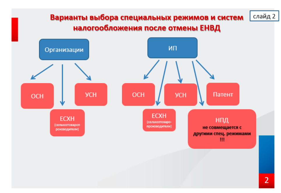 Выбор СНО