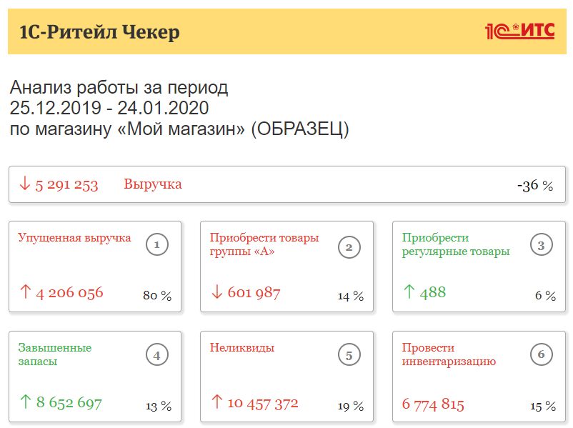 Образец отчета 1С Ритейл Чекер